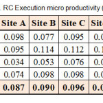 表9。RC执行微生产率（m³/ m.h）