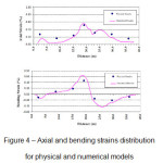 图4 â€“物理模型和数值模型的轴向和弯曲应变分布