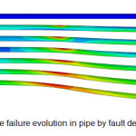 图5“通过故障变形增加管道的拉伸失效演化
