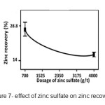 图7-硫酸锌对锌恢复的影响。