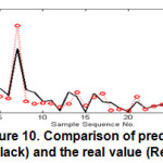 图10。BOD的预测输出(黑色)和实际值(红色)的比较