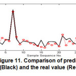 图11.鳕鱼的预测输出（黑色）和实值（红色）的比较