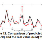 图12。TSS的预测输出(黑色)和真实值(红色)的比较