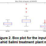 图2. Shahid Salimi处理厂模型输入的盒子图