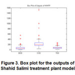 图3. Shahid Salimi处理厂模型输出的箱图