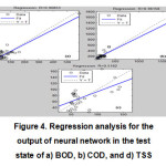 图4。a) BOD, b) COD, d) TSS测试状态下神经网络输出的回归分析