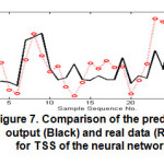 图7.神经网络TSS的预测输出（黑色）和真实数据（红色）的比较