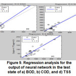 图9。a) BOD, b) COD, d) TSS测试状态下神经网络输出的回归分析