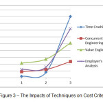 图3 â€“技术对成本标准的影响