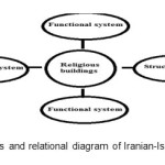 图8-伊朗伊斯兰建筑的宗教和关系图