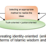 图9-在伊斯兰智慧和艺术方面创建身份导向（启蒙）架构工作的过程