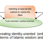 Figure 9- The process of creating identity-oriented (enlightening)architectural work in terms of Islamic wisdom and Art