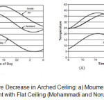 图3“拱形天花板的温度减少：a）与拱形天花板的造成。b）与平坦天花板的私人（穆罕默德和诺鲁扎伊尔，2013）