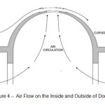 图4-圆顶内外的空气流动