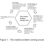 图1 -创造性解决问题的过程