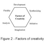 图2 -创造力的因素