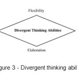 图3 -发散性思维能力