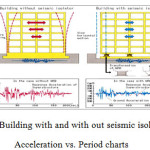 图1 -有和没有隔震器的建筑物加速度与周期图
