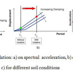 图3 â€“基础隔震的影响:a)对谱加速度的影响，b)对横向位移的影响，c)对不同土壤条件的影响