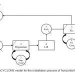 图1- WebCyclone模型用于水平PC元素的安装过程