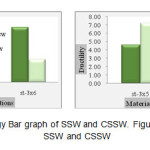 图5 SSW和CSSW的吸收能量条形图。图6 SSW和CSSW的延性条形图