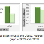 图7 SSW和CSSW的刚度柱状图。图8 SSW与CSSW强度系数条形图