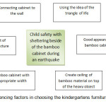 图4幼儿园家具功能选择的影响因素(作者)