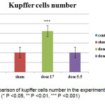 图3.实验，假和对照组中Kupffer细胞数的parison（* P <0.05，** P <0.01，*** P <0.001）