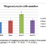 图4。实验组、假手术组和对照组巨核细胞数量比较(* P <0.05， ** P <0.01， *** P <0.001)。