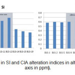 图12:蚀变带SI和CIA蚀变指数变化(垂直轴以ppm表示)