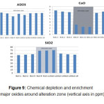 图9：改变区周围的主要氧化物的化学耗尽和富集（PPM中的垂直轴）。