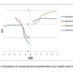 图12：HC / D数值和实验冲刷深度图的比较