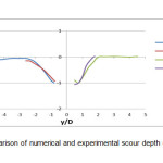 图14：Y轴HC / D = 0.5的数值和实验冲刷深度图的比较