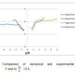 图15：数值和实验冲刷深度Y轴与HC / D的比较= 2.5