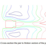图6:横截面码头到运动矢量的粒子
