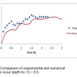 图9：模型对冲刷深度HC / D的实验和数值模型的比较= 0.5