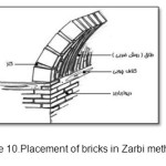 图10。扎比法砖块的放置。
