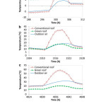 图2所示。在气候条件下，典型3天的屋面板外表面温度为温和湿润(Fahrli et al.， 2012):(a)冬季寒冷，(b)冬季阳光明媚，(c)夏季炎热。