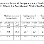 表6:雅典、拉罗谢尔和斯德哥尔摩的平均和最高室内空气温度、采暖、制冷和总能源需求(Fahrli等，2012)。