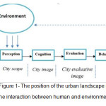 图1-城市景观在人与环境互动中的位置