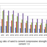 图1.沙子与水泥压缩强度混合比混合比砂与水泥的混合比1.5