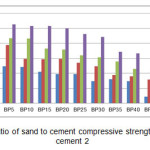 图2.沙子与水泥压缩强度混合比混合砂与水泥2的混合比