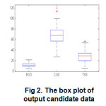 图2.输出候选数据的框图