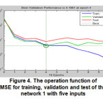 图4。MSE的操作功能，用于对5个输入的网络1进行训练、验证和测试