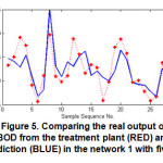 图5:对比5个输入的网络1中，处理厂的BOD实际输出(RED)和预测(BLUE)