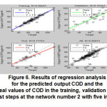 图6。预测输出COD与训练、验证和测试步骤中COD的真实值在网络2 5个输入处的回归分析结果