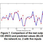图7。网络号处实际输出COD (RED)与预测值(BLUE)的比较2带5个输入
