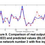 图9.具有五个输入的网络号3中真实输出TSS（红色）和预测值（蓝色）的比较