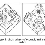 图2-院子在偏心和内向码的视觉隐私中的作用。来源：作者