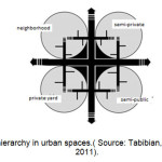 图3：城市空间中的隐私层次结构。（资料来源：Tabibian，Charbgou，Abdollahi：2011）。